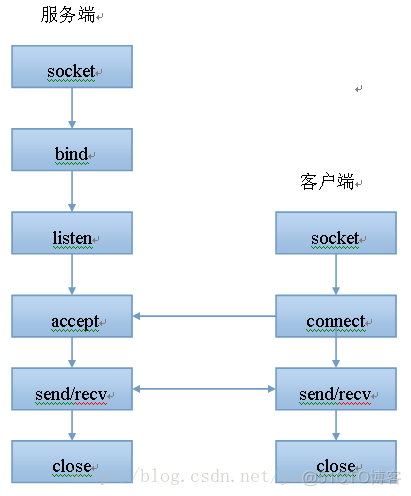 Tcp通信_套接字_02