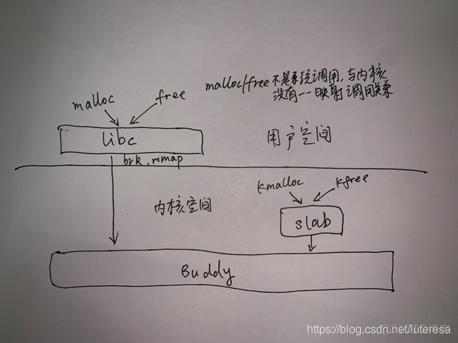 Linux内核之内存2: 内存的动态申请、释放的原理和细节_malloc