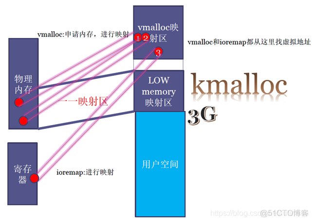 Linux内核之内存2: 内存的动态申请、释放的原理和细节_malloc_04