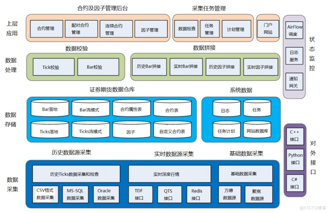上海财经大学如何构建量化高频数据中心？