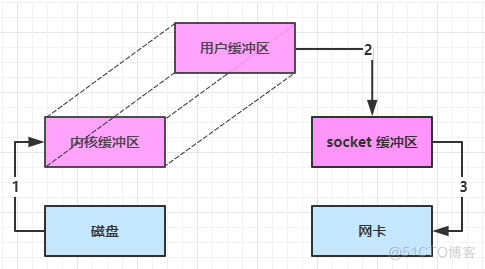 NIO基础与入门实例_NIO_24