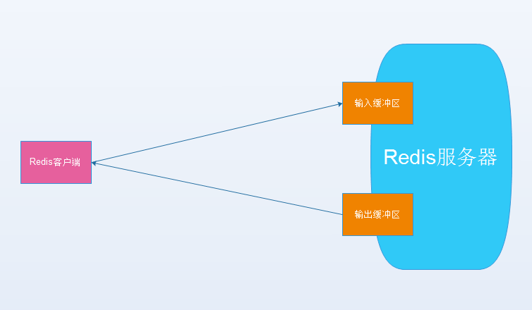 记 生产环境Codis内存急剧上升 排查原因_redis_03