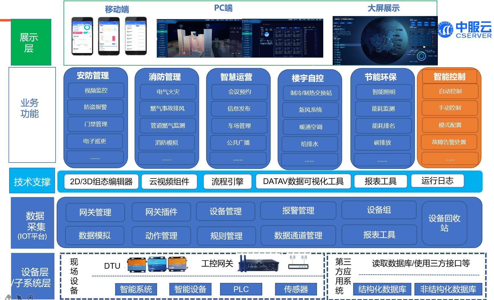 智能楼宇系统详解_数字化转型