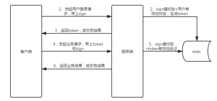 开放api接口平台：appid、appkey、appsecret 原创