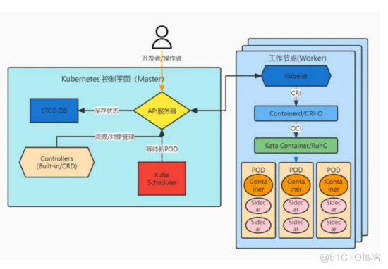 后 OpenStack 时代，以容器为代表的虚拟化技术将有怎样的演进？_数据