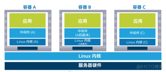 后 OpenStack 时代，以容器为代表的虚拟化技术将有怎样的演进？_解决方案_09