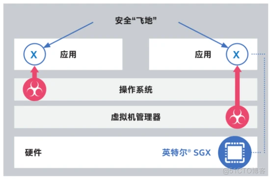 后 OpenStack 时代，以容器为代表的虚拟化技术将有怎样的演进？_数据_10