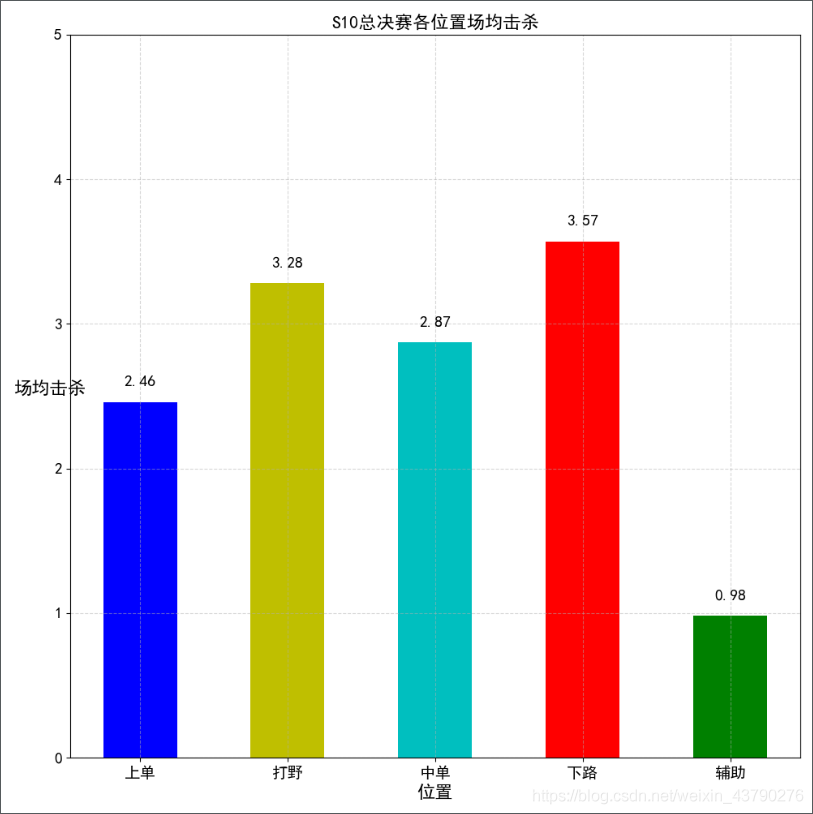 Python matplotlib绘制柱状图_matplotlib多张柱状图