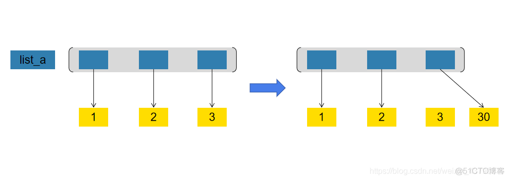 Python copy模块浅拷贝和深拷贝_Python 实现数据拷贝的方法