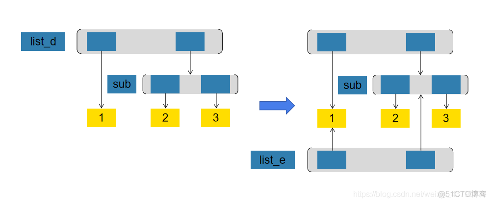 Python copy模块浅拷贝和深拷贝_深拷贝保证数据不会被修改_04