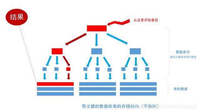 聚集索引,非聚集索引,覆盖索引 原理_字段_02