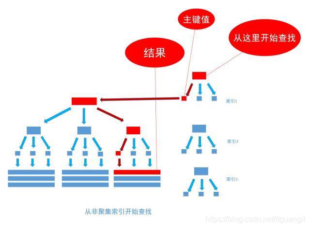 聚集索引,非聚集索引,覆盖索引 原理_数据_05