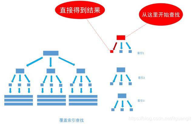 聚集索引,非聚集索引,覆盖索引 原理_主键_06