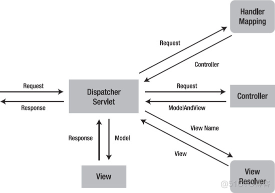 自己动手实现一个简单的 SpringMVC_java