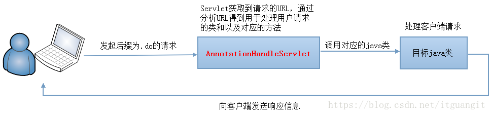 自己动手实现一个简单的 SpringMVC_java_04