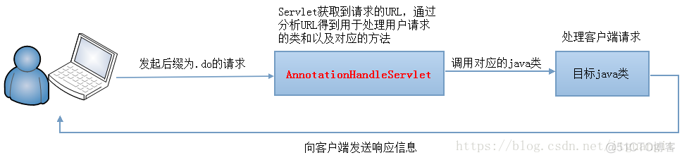 自己动手实现一个简单的 SpringMVC_xml_04