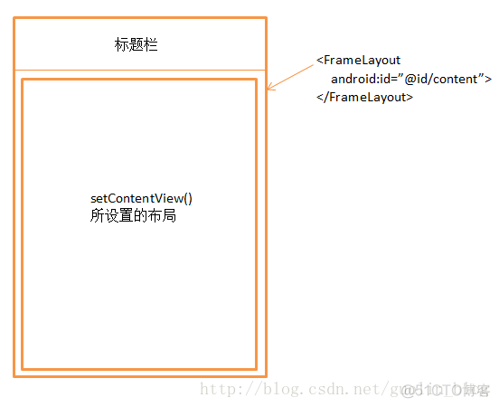 requestWindowFeature()为什莫要放在setContentView(0前面_android