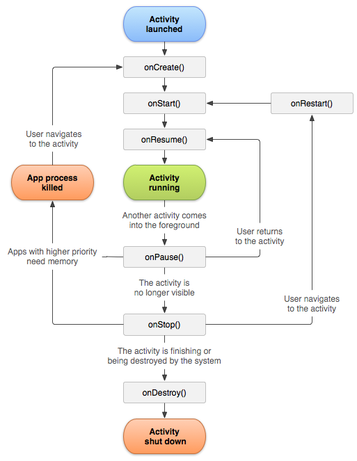 组件之Activity生命周期和注意点_android开发