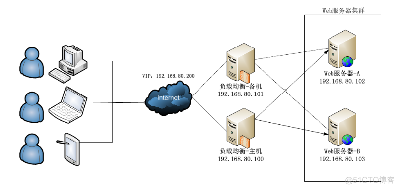 LVS+Keepalived负载均衡配置_权重