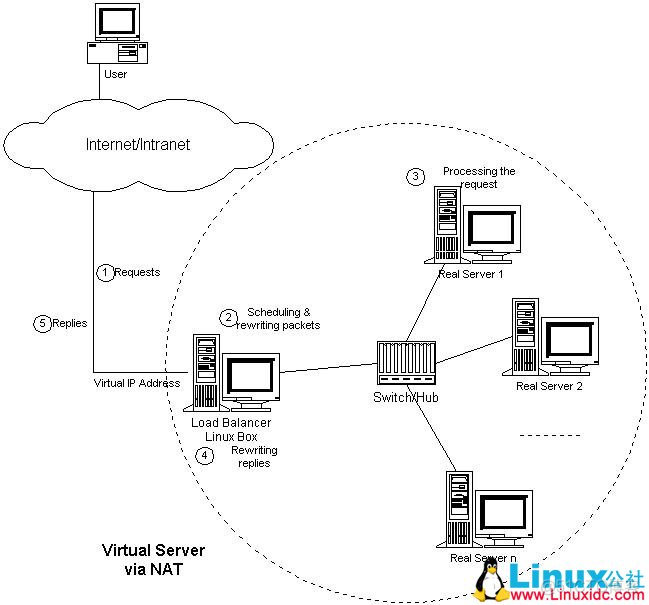 Heartbeat+LVS构建高可用负载均衡集群_IP_23