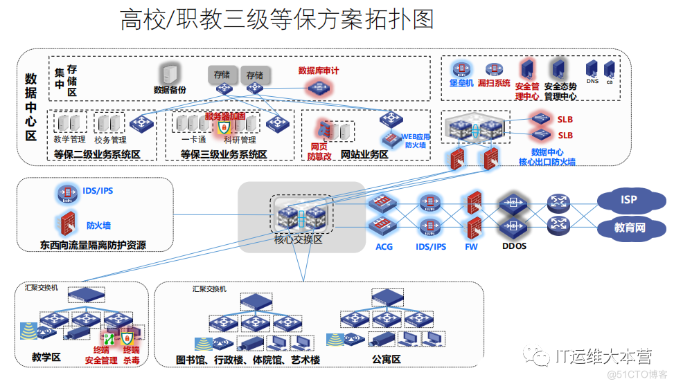 带你了解网络安全等级保护【拓扑图】_解决方案_21