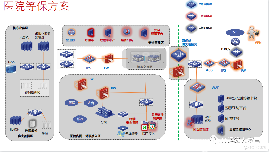 带你了解网络安全等级保护【拓扑图】_数据中心_24