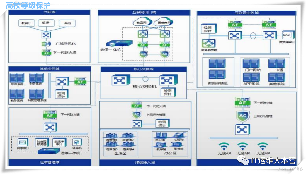 带你了解网络安全等级保护【拓扑图】_数据中心_04