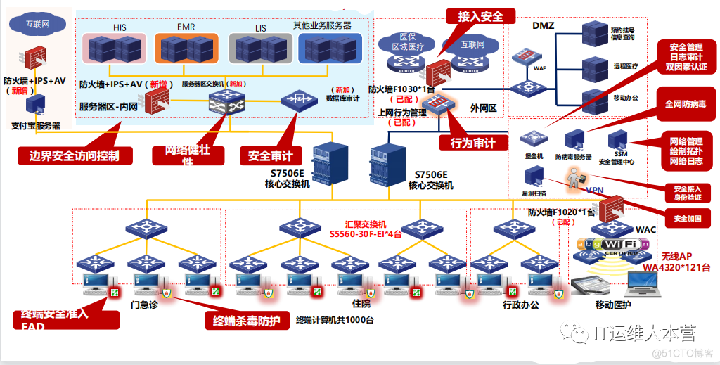 带你了解网络安全等级保护【拓扑图】_数据中心_14