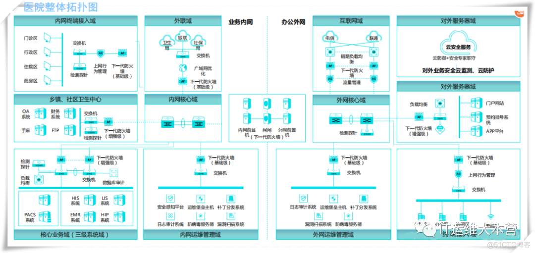 带你了解网络安全等级保护【拓扑图】_解决方案_08