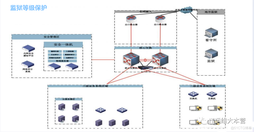 带你了解网络安全等级保护【拓扑图】_解决方案_06