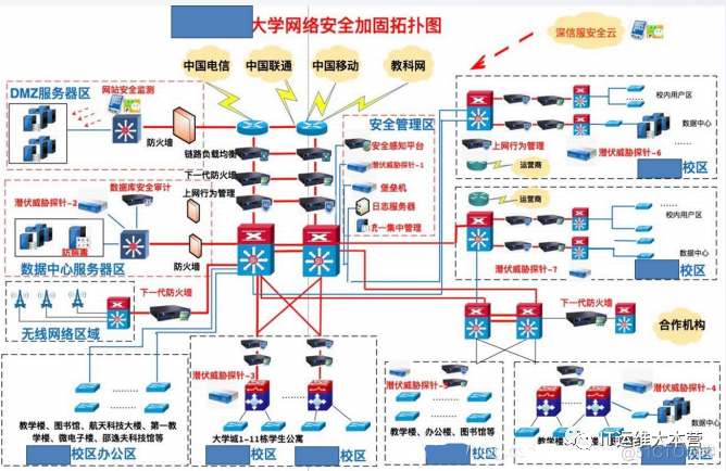 带你了解网络安全等级保护【拓扑图】_运维_10