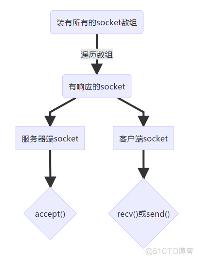 网络编程——select模型（总结）_数组