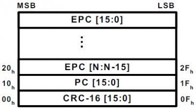 RFID标签EPC物品编码区PC协议控制字编码解析_默认值