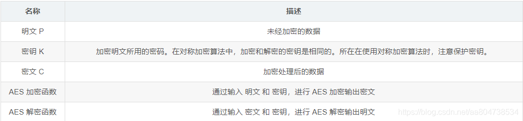 AES（高级加密标准）_初始化