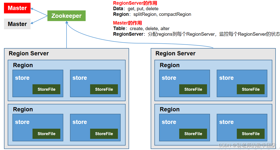 Hadoop HBase Hive day3.md_hbase_03