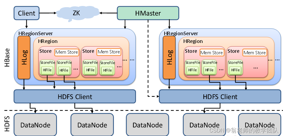 Hadoop HBase Hive day3.md_数据_06