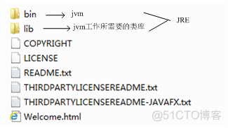 JDK、JRE、JVM三者间的联系与区别_jdk_03