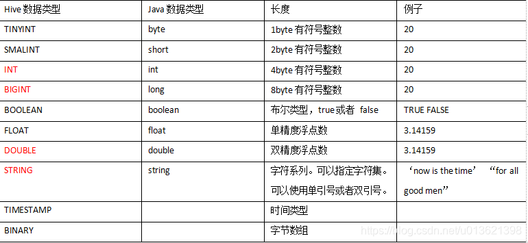 Hive 数据类型（重点）_数据类型