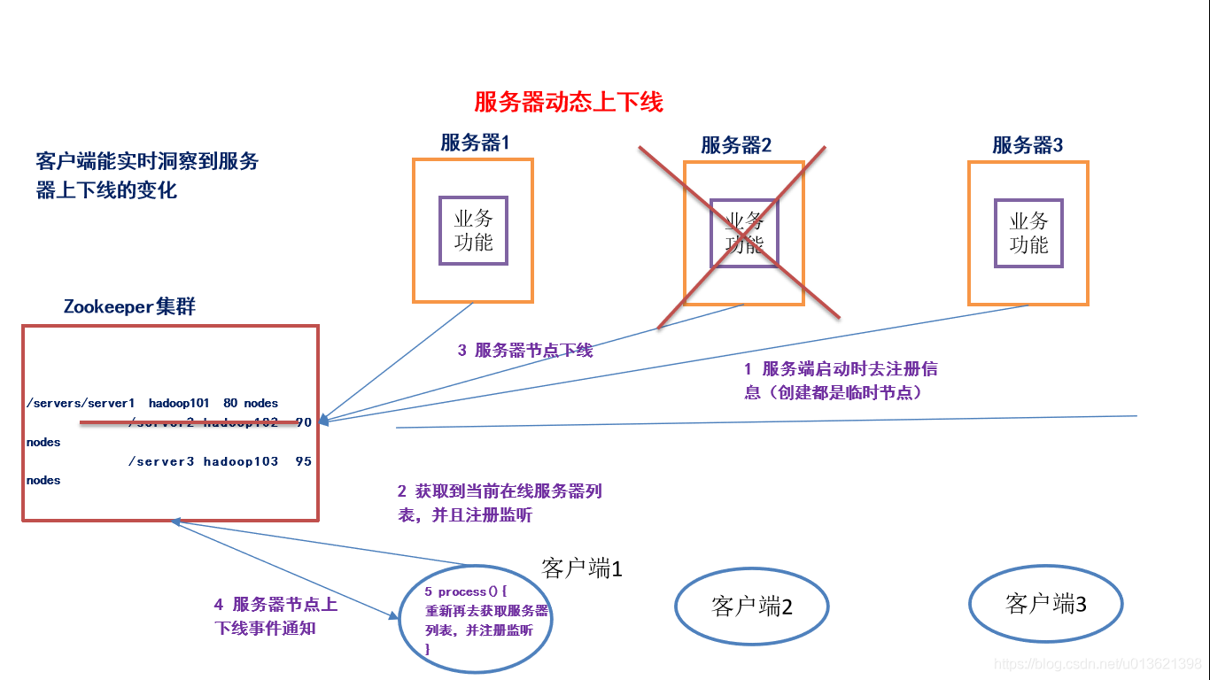 监听服务器节点动态上下线案例_zookeeper