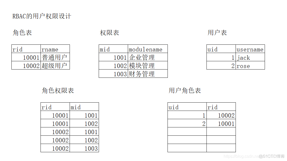 Day34项目saas-export项目-RBAC权限模型***_表结构_02