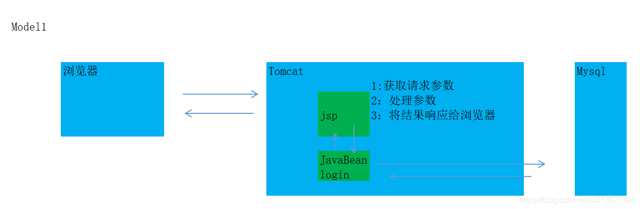 Day07JavaWeb【Jsp，el，jstl，综合案例】三层架构***_java