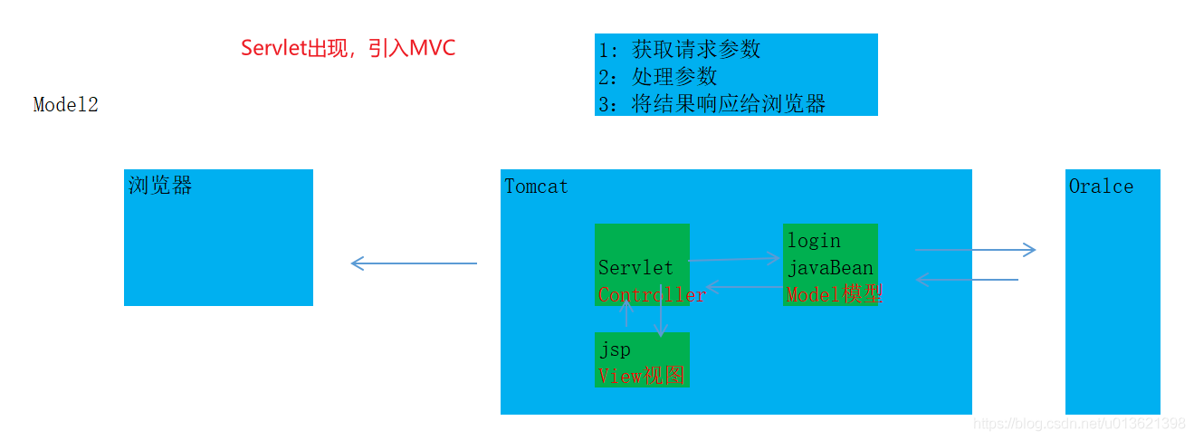 Day07JavaWeb【Jsp，el，jstl，综合案例】三层架构***_java_02