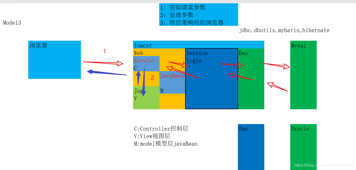 Day07JavaWeb【Jsp，el，jstl，综合案例】三层架构***_servlet_03