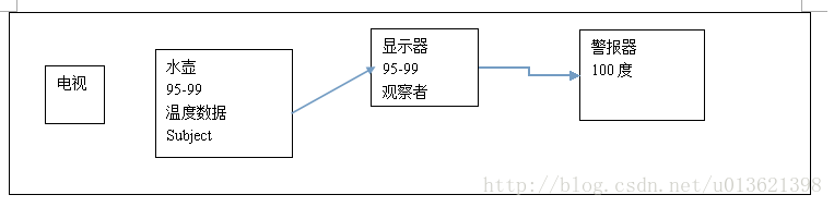 观察者模式Observer_Observer