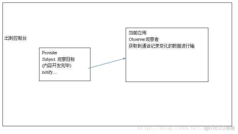 观察者模式Observer_设计模式_03