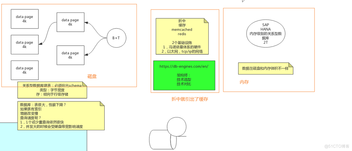 学习redis之前需要了解的磁盘IO常识_数据_04