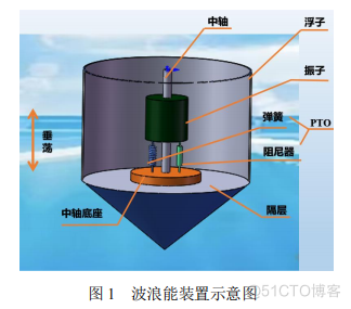 2022年高教社杯国赛A题-波浪能最大输出功率设计思路_数学模型