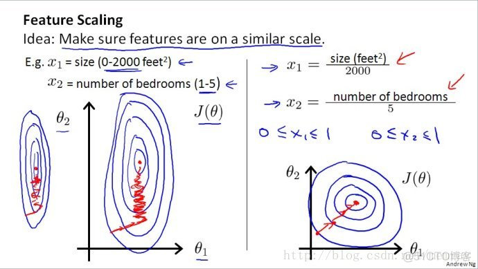 浅谈Feature Scaling_建模