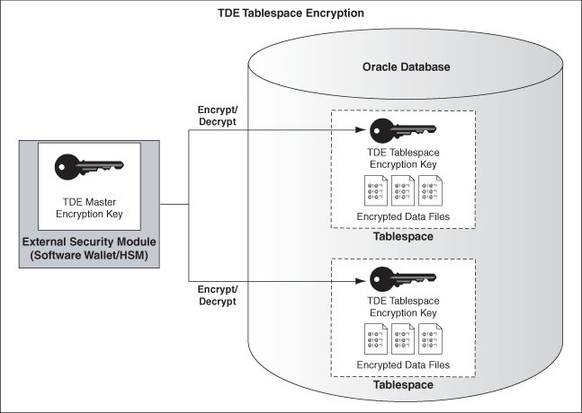 Tablespace Encryption in Oracle 11g R1(原创)_oracle