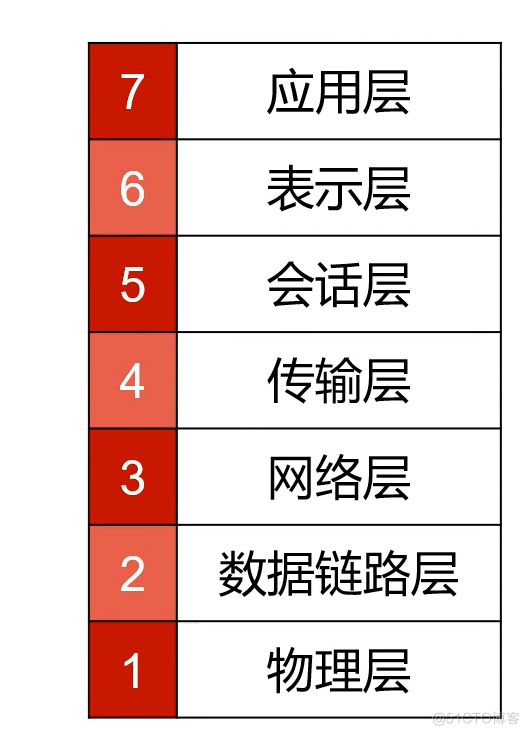 OSI网络七层模型详解_数据_02